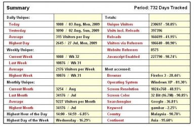data 2 tahun data 2 tahun 383x250 Kenal tak blog dan pengunjung blog?