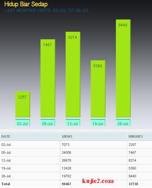 statistik Julai 2009 blog kujie2.com statistik Julai 2009 blog kujie2.com