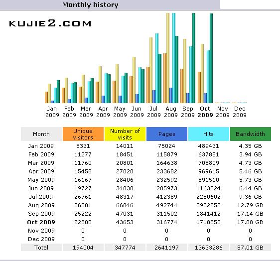 kujie2.com monthly history