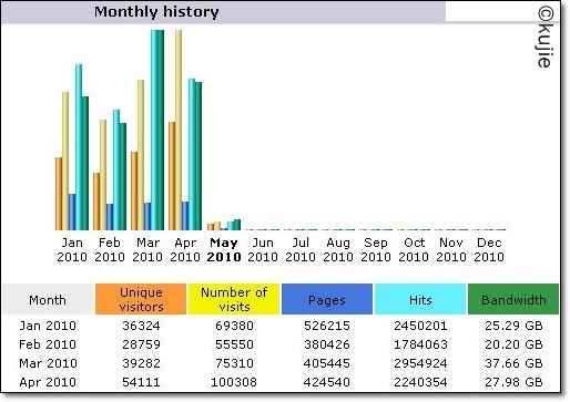 Statistics for April Statistics for April April 100 Ribu Pengunjung!