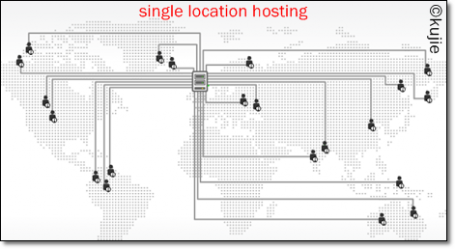 single location server single location server 455x249 Kenali CDN Bersama Kak Jie