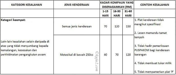 kesalahan trafik 4 kesalahan trafik 4 Kadar Baru Kompaun Saman Trafik