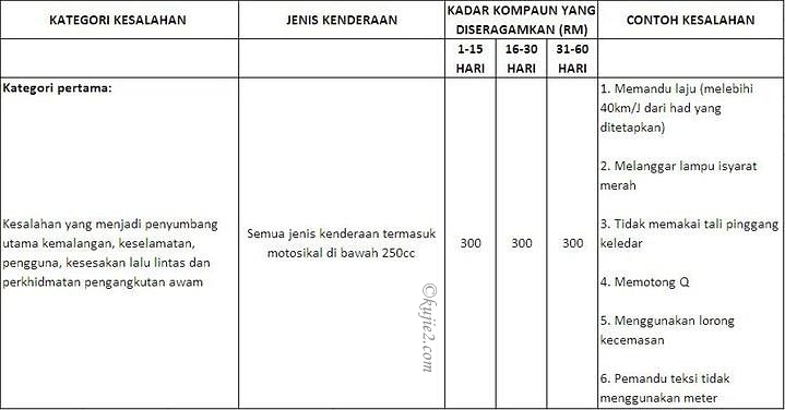 saman trafik memandu laju saman trafik memandu laju Kadar Baru Kompaun Saman Trafik