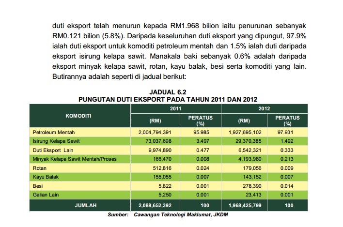 eksport petroleum malaysia